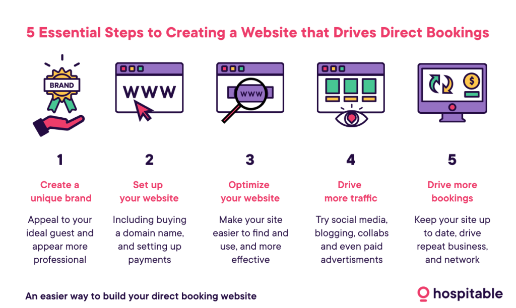 5 Steps to Creating a Direct Booking Website | Hospitable.com
