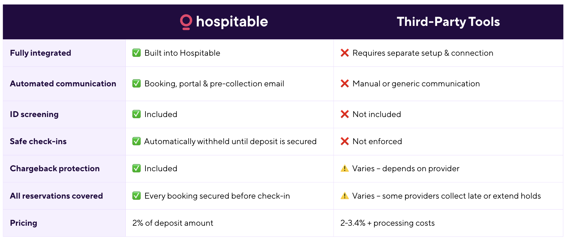 Airbnb security deposit options